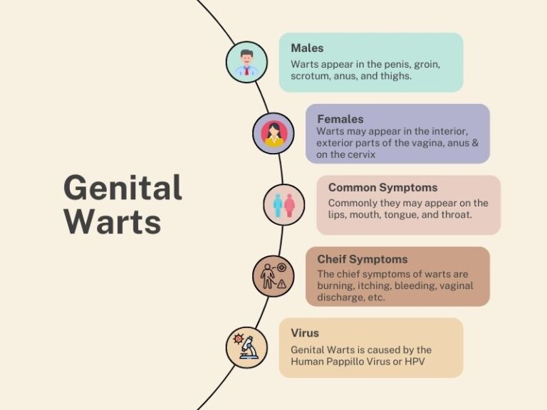 Best Treatment For Genital Warts Dr Ranas Medical Hall